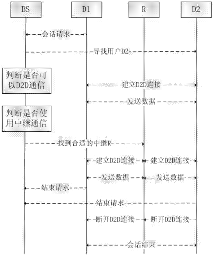 Terminal D2D (device-to-device) communication method based on multiple-input multiple-output cooperation relay