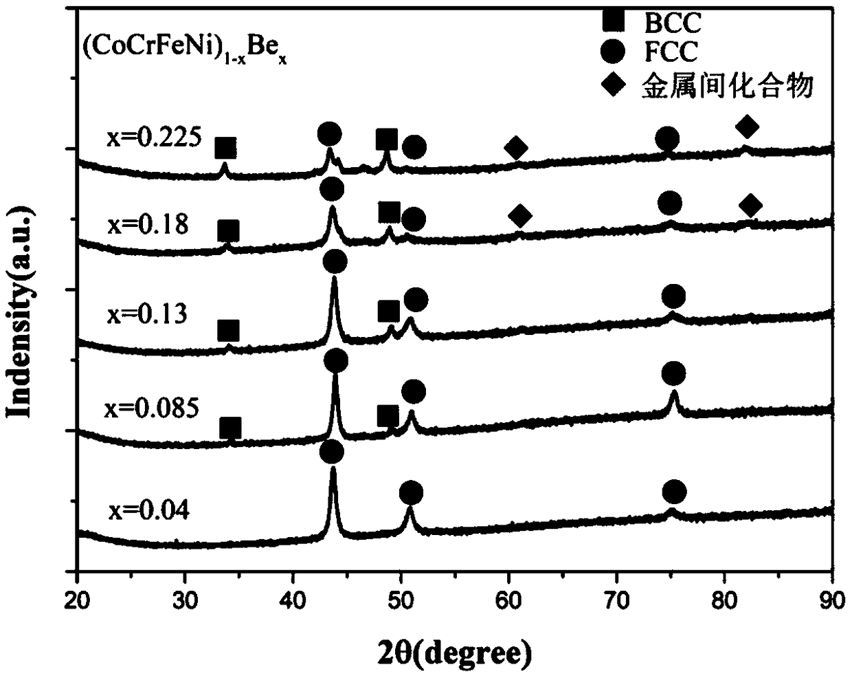 Crystalline beryllium-containing high-entropy alloy material and preparation method thereof