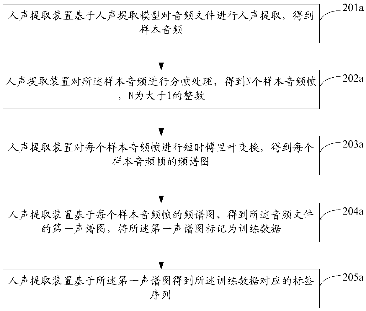 Human voice extraction method, human voice extraction device and related products