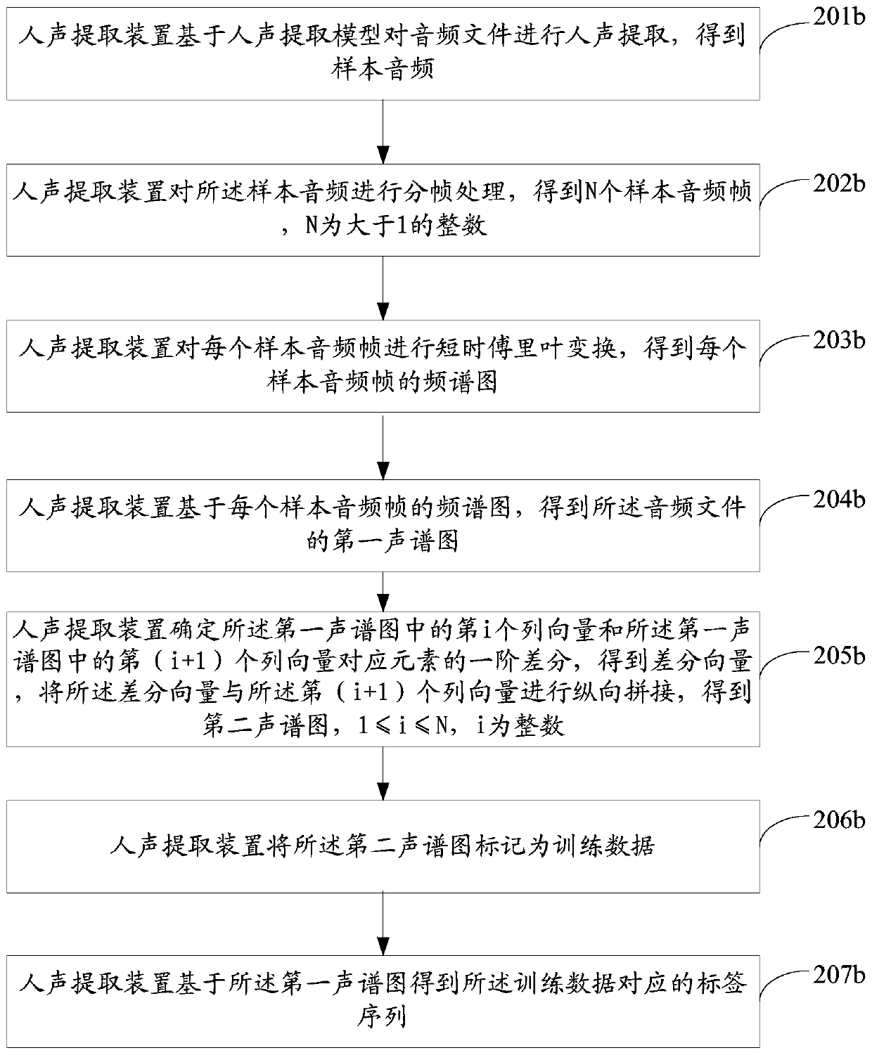 Human voice extraction method, human voice extraction device and related products