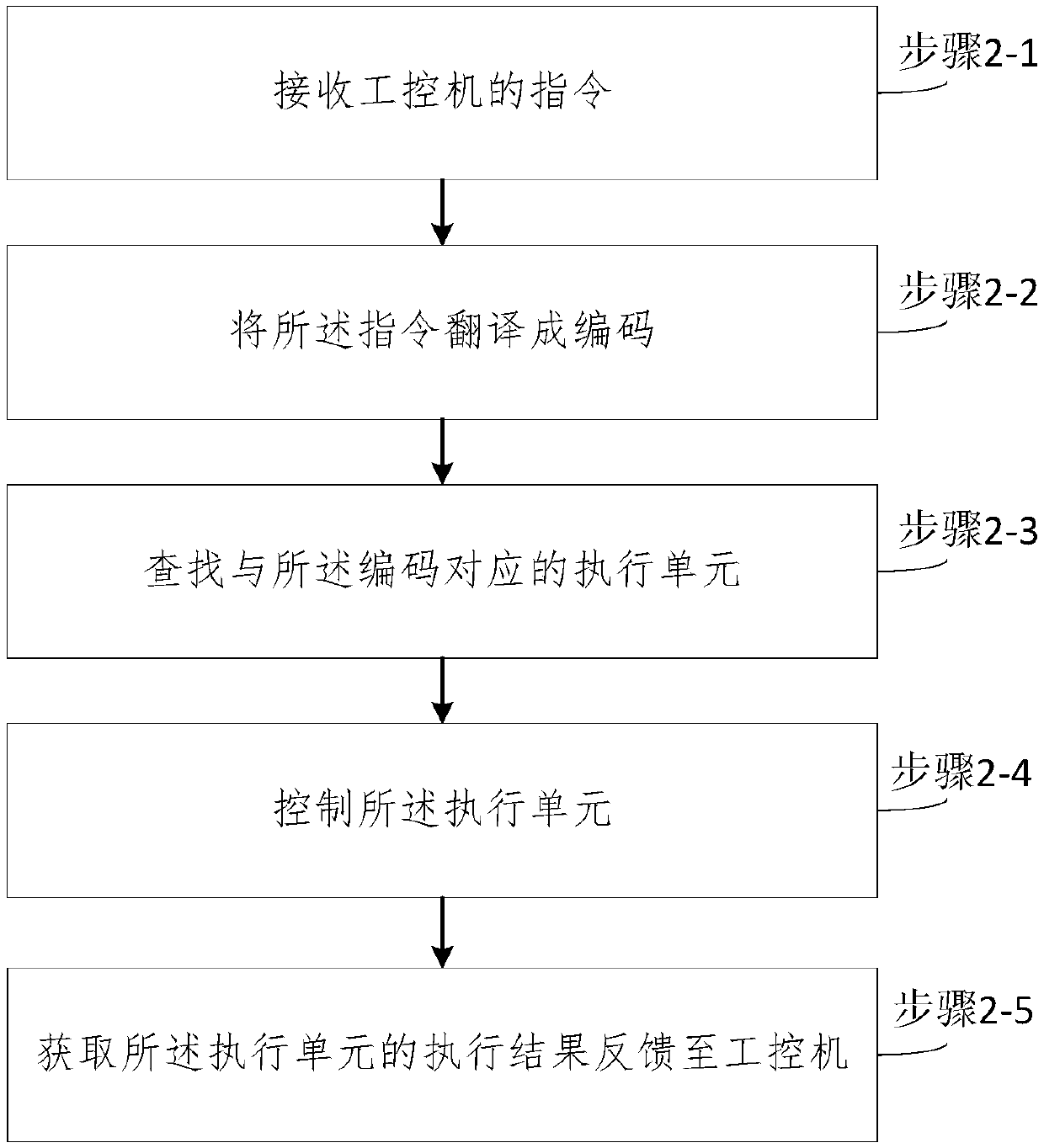 Preprocessing method, control method and system of programmable logic controller