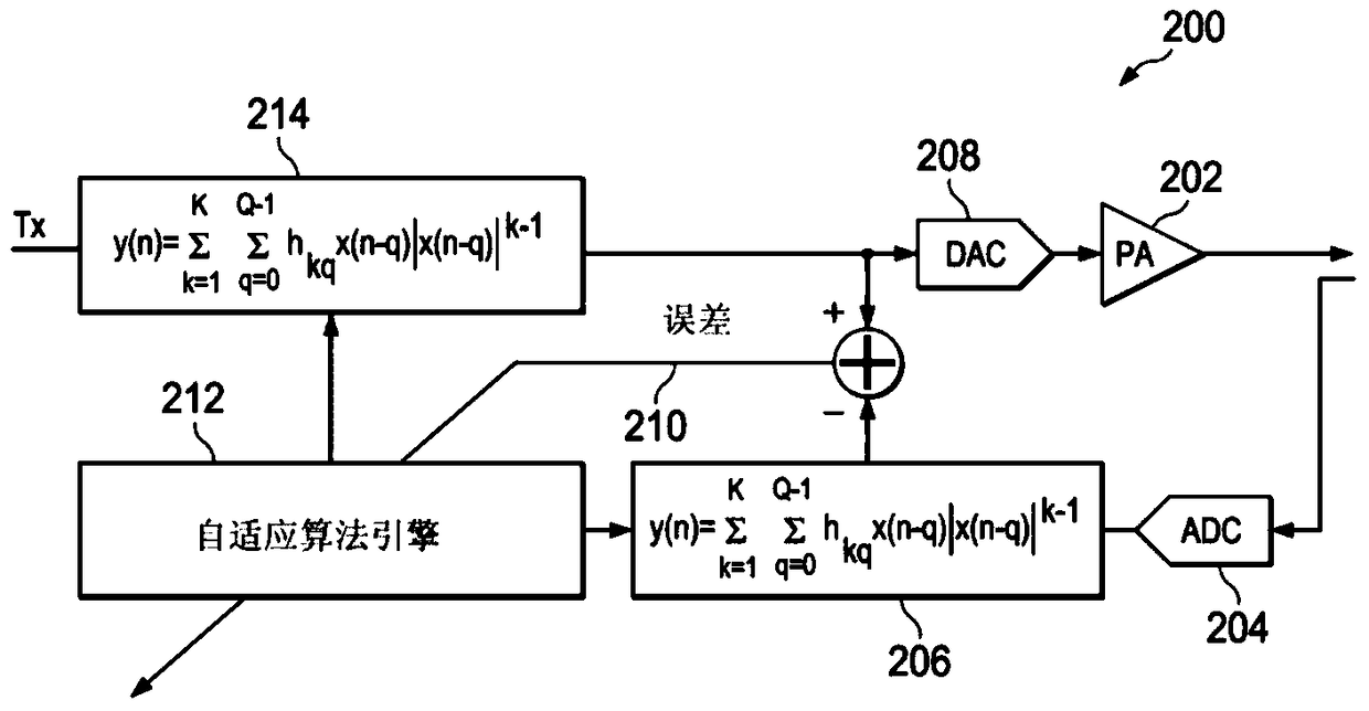 Improved Digital Predistortion System in Transmitter