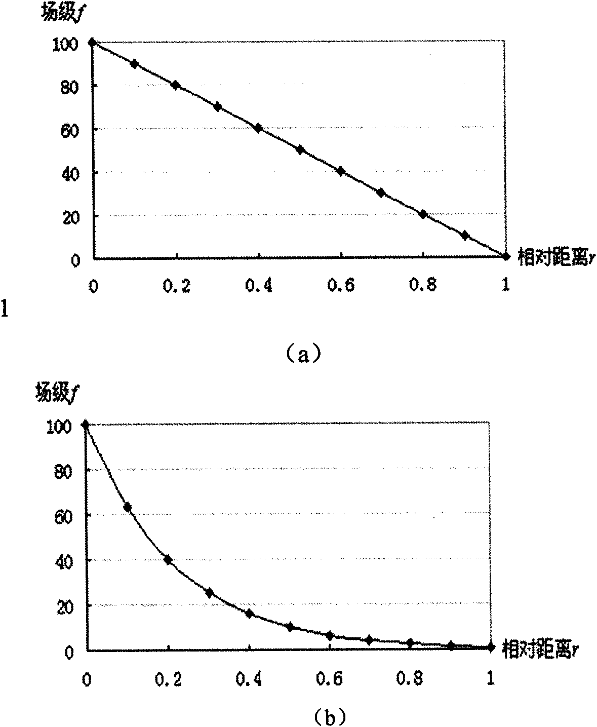 Land evaluation index classification quantitative method based on spatial data field