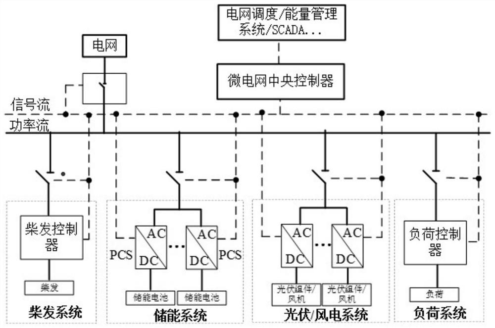 A Modular Microgrid Central Controller