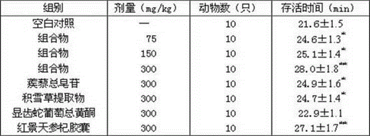 Medicament composition with anti-anoxia action and preparation method of medicament composition