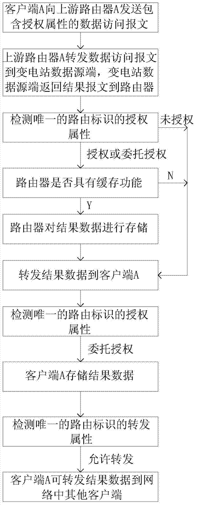 A smart substation communication method and system based on information center network