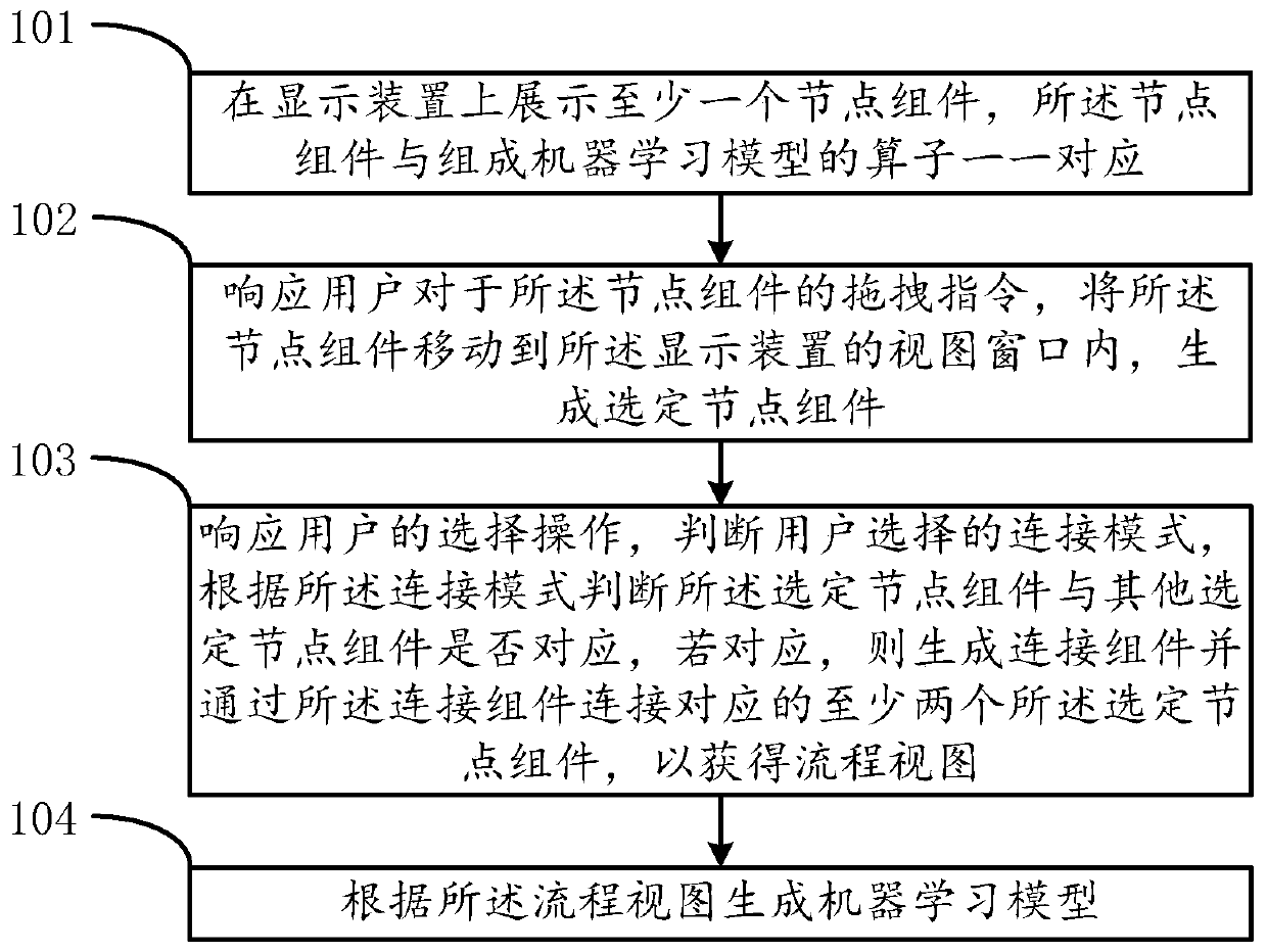 Visual generation method and equipment for machine learning model