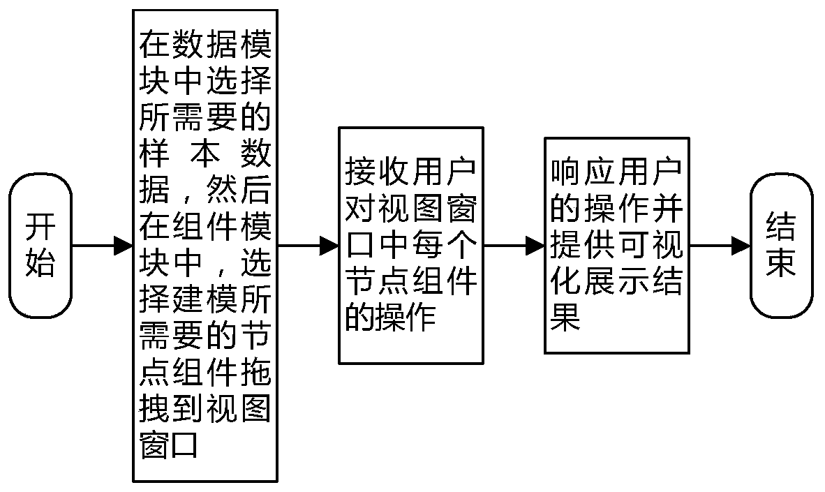 Visual generation method and equipment for machine learning model