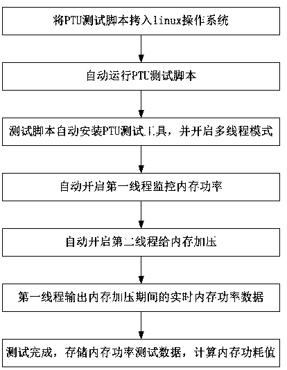 Method and a system for automatically testing memory power consumption