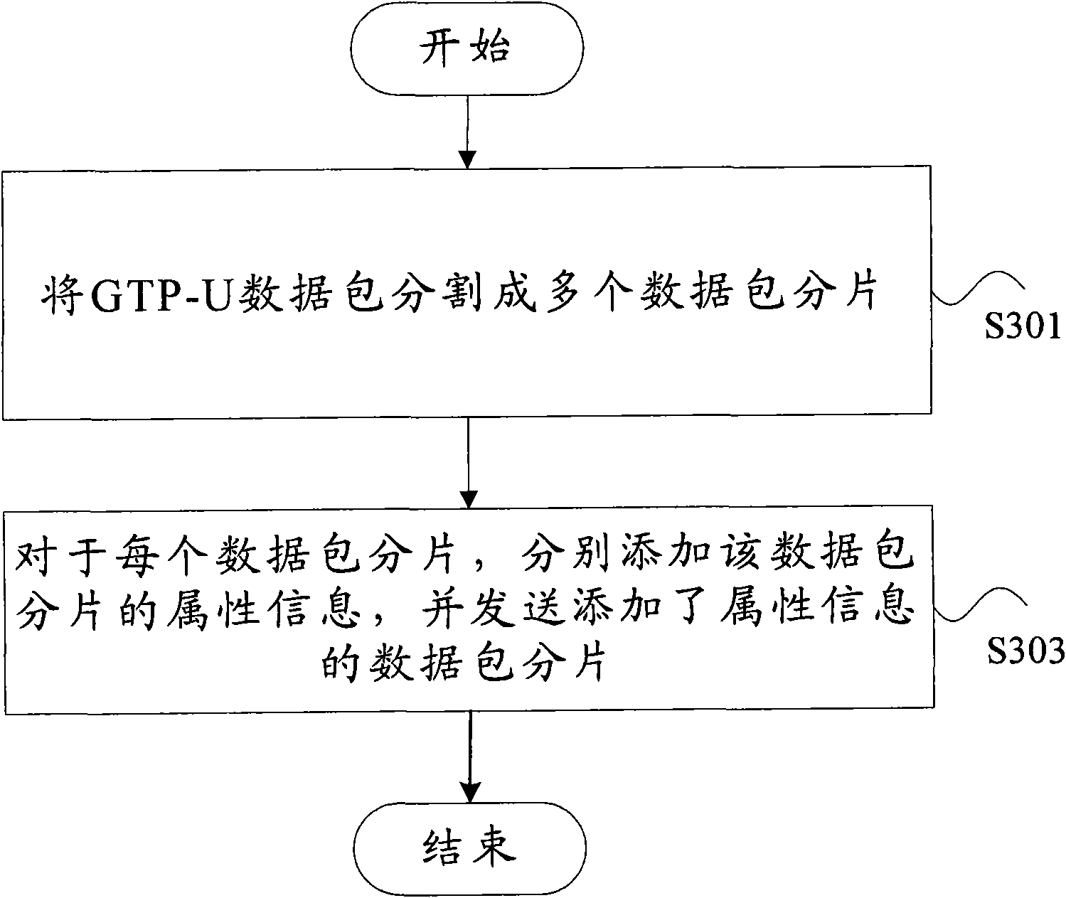 Method for sending, receiving and transmitting data packets and device therefor