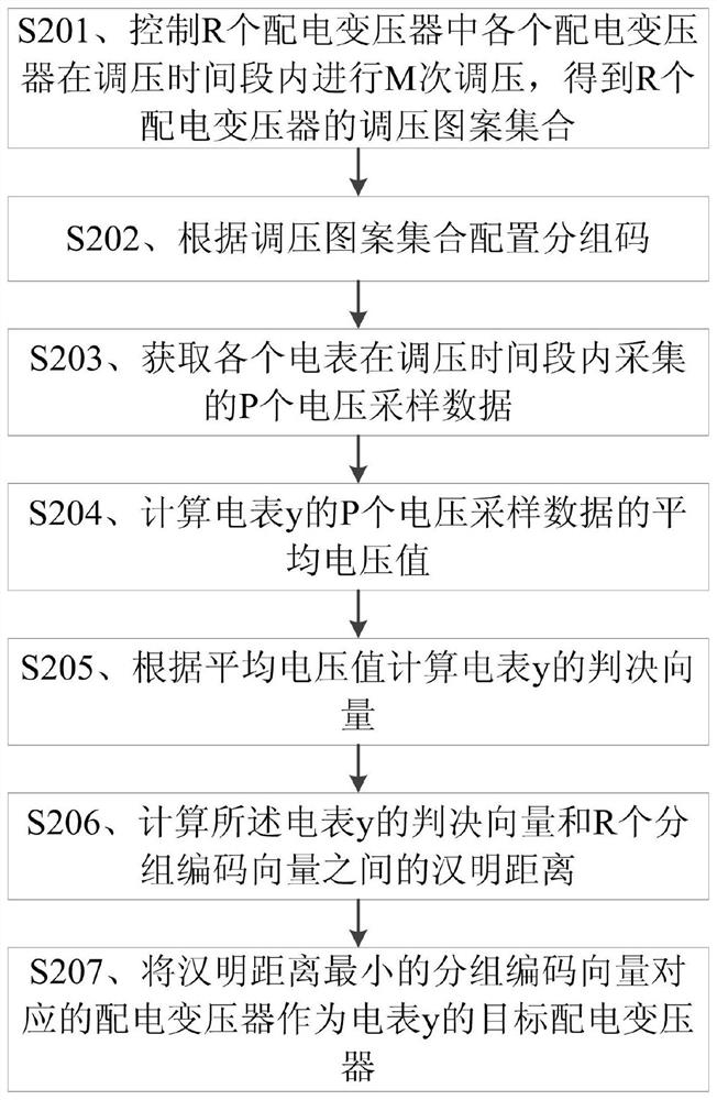 Recognition method, device, storage medium and electronic equipment for stage area based on voltage regulation pattern