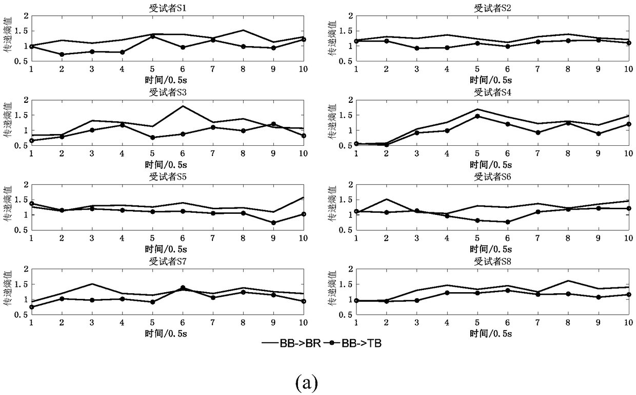 Intermuscular coupling analysis method based on transfer entropy and generalized partial directional coherence