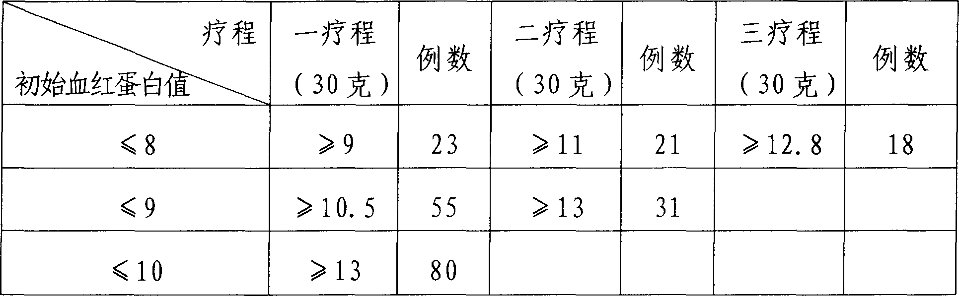 Blood nourishing body building composition and its production method