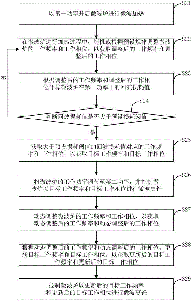 Control method for microwave oven and microwave oven