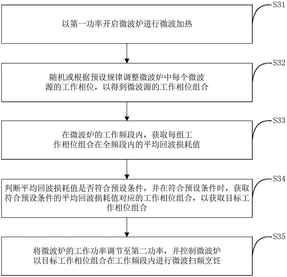 Control method for microwave oven and microwave oven