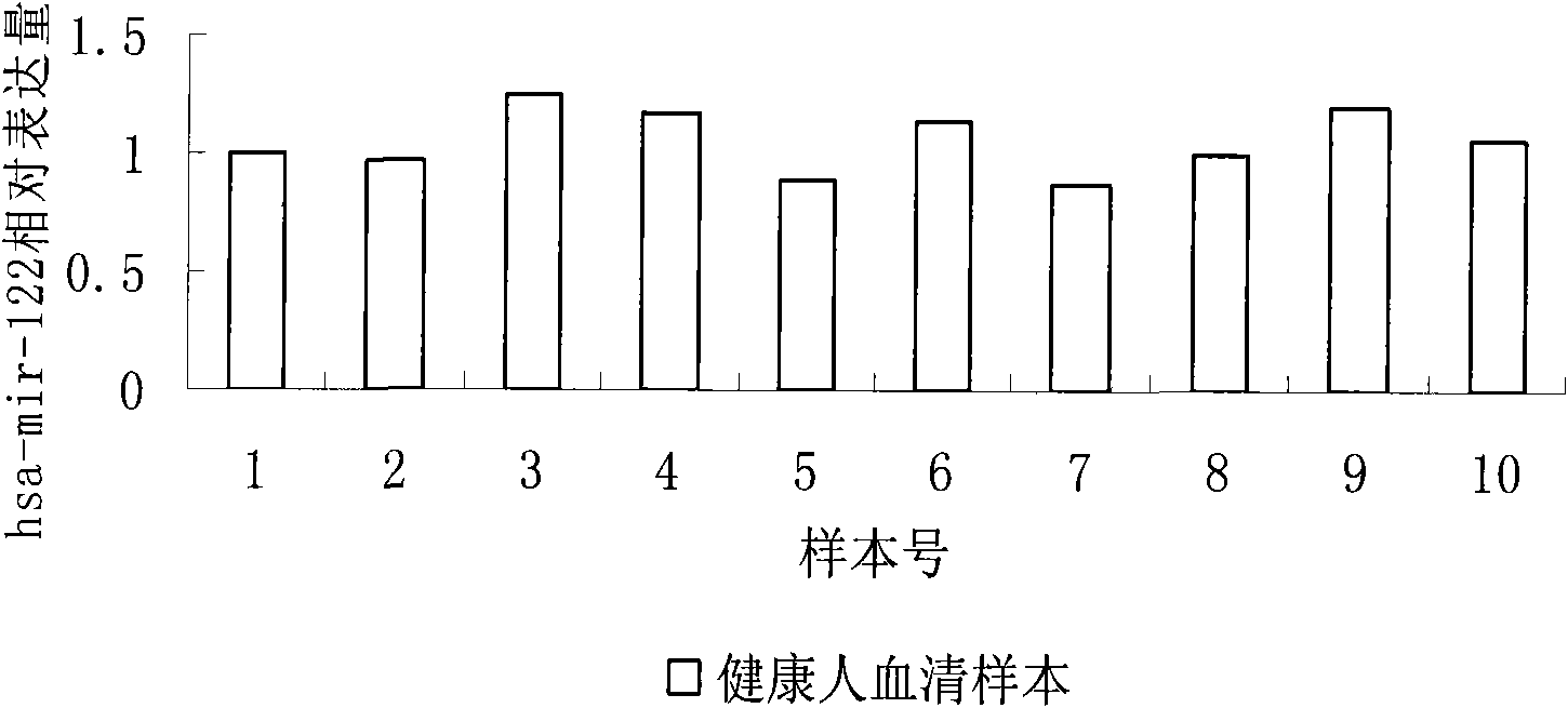 Has-mir-122 kit for early prediction of hepatocirrhosis developed from chronic hepatitis B and detection method thereof