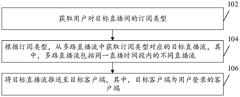 Live broadcast stream pushing method and device and live broadcast stream pulling method and device