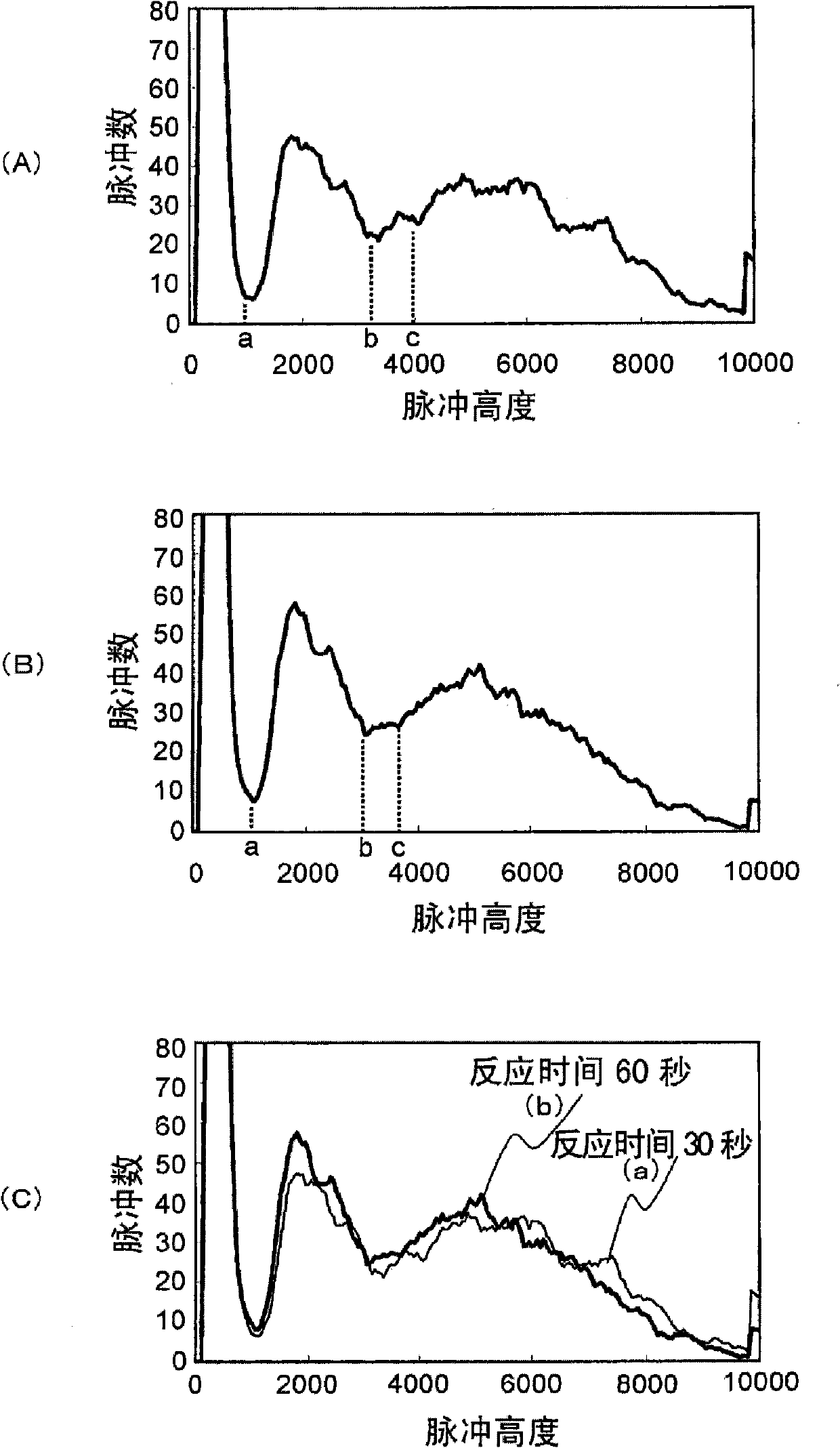 Leukocyte analysis method and analysis reagent for use in the method