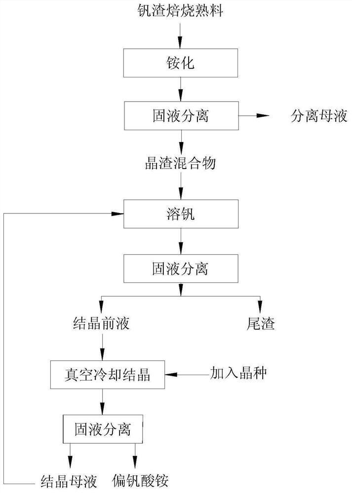 A method for crystallization and separation of large particle ammonium metavanadate from vanadium-containing solution