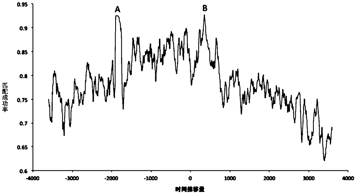 A matching method for IC card swiping stations based on multi-source data fusion of public transportation