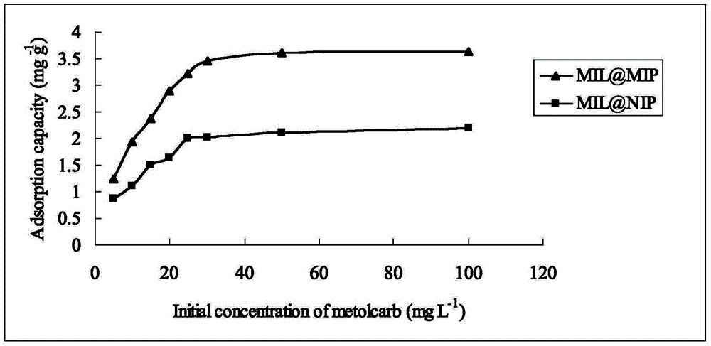 Aqueous phase metal organic framework molecular imprinting material of enriched trace meta-tolyl-N-methylcarbamate (MTMC)