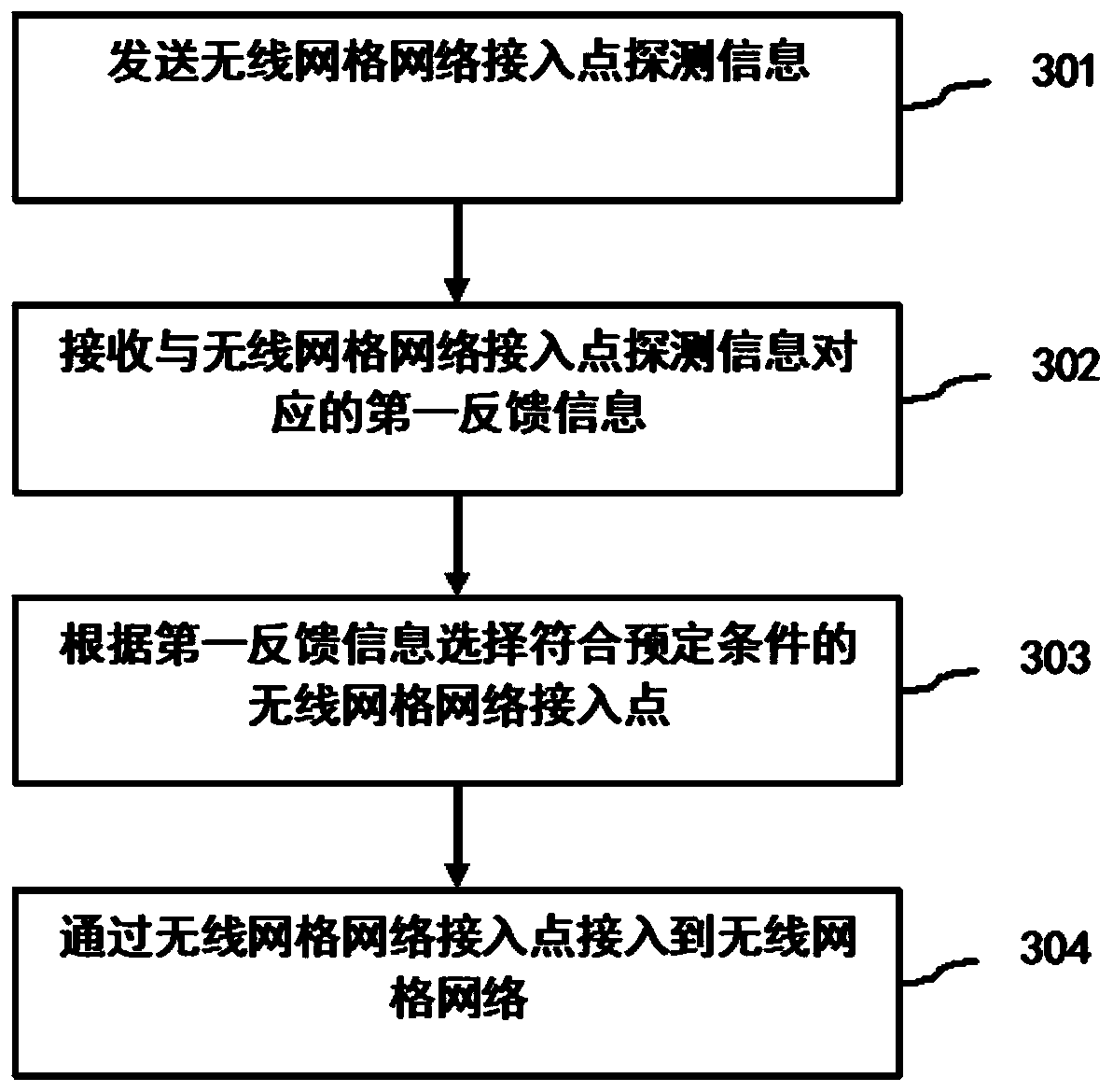 Wireless grid network access method and device, computing equipment and storage medium