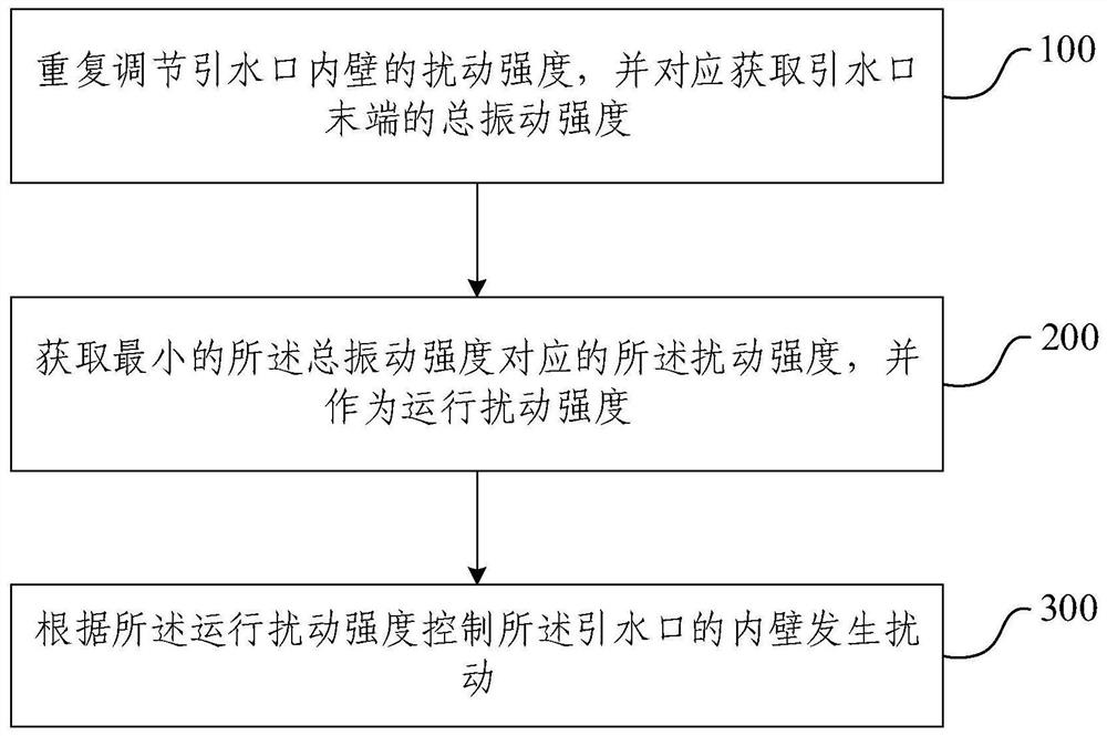 Vibration control method for water diversion port structure of self-flow cooling system of ship