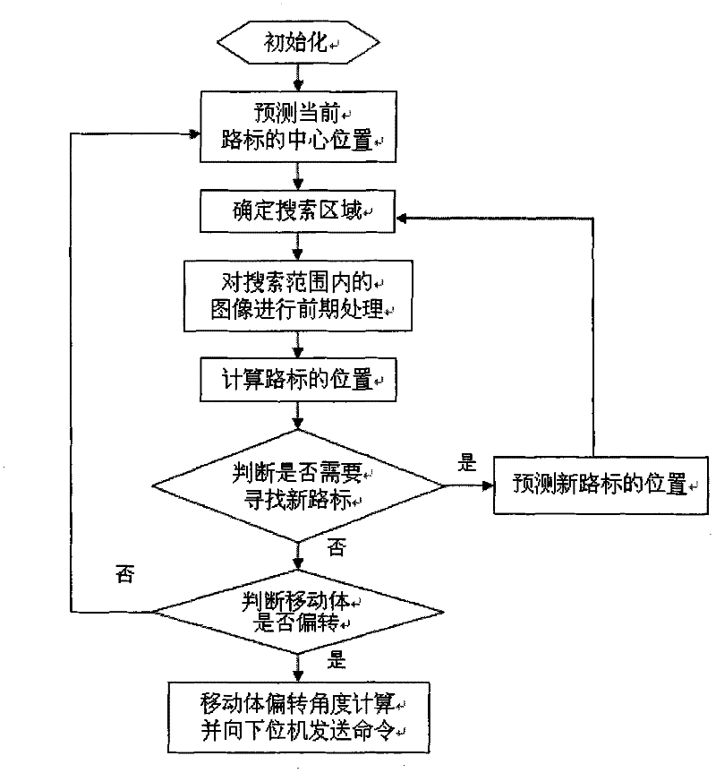 Multifunction marking for vision navigation of mobile object and synthesis navigation method