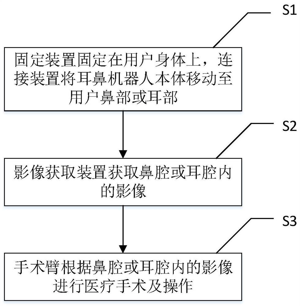 Ear-nose robot and use method thereof