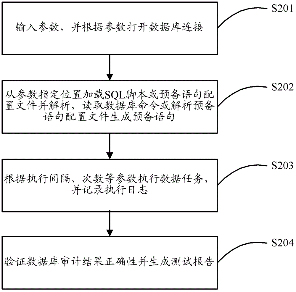 A database protocol audit test method and device