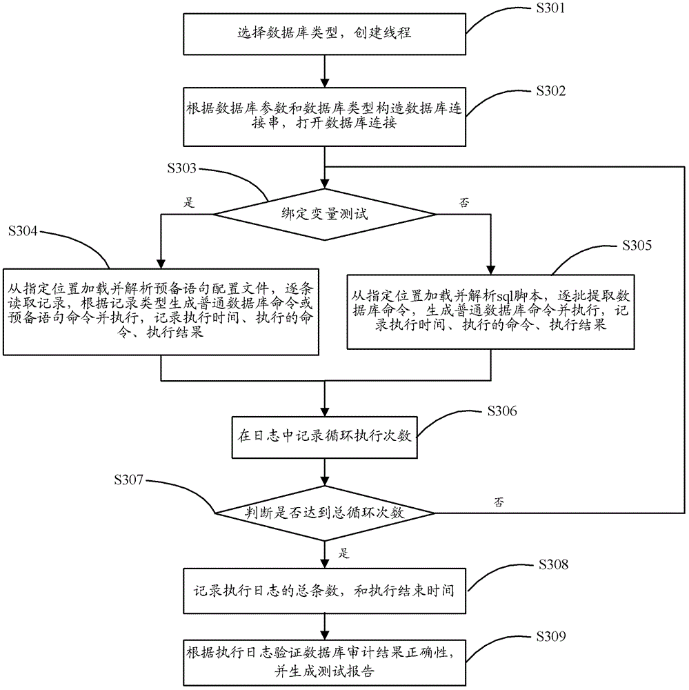 A database protocol audit test method and device