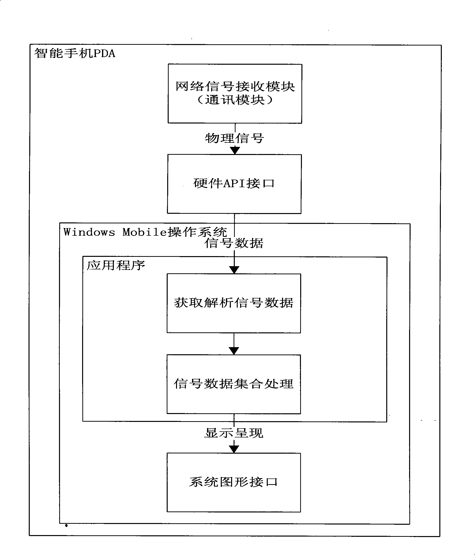 Method and apparatus for dialing and measuring wireless network information
