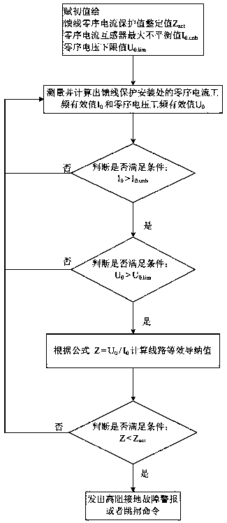 Single-phase ground fault detection method based on line equivalent impedance value