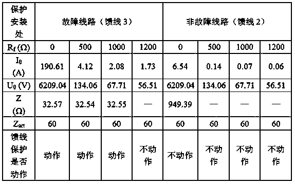 Single-phase ground fault detection method based on line equivalent impedance value