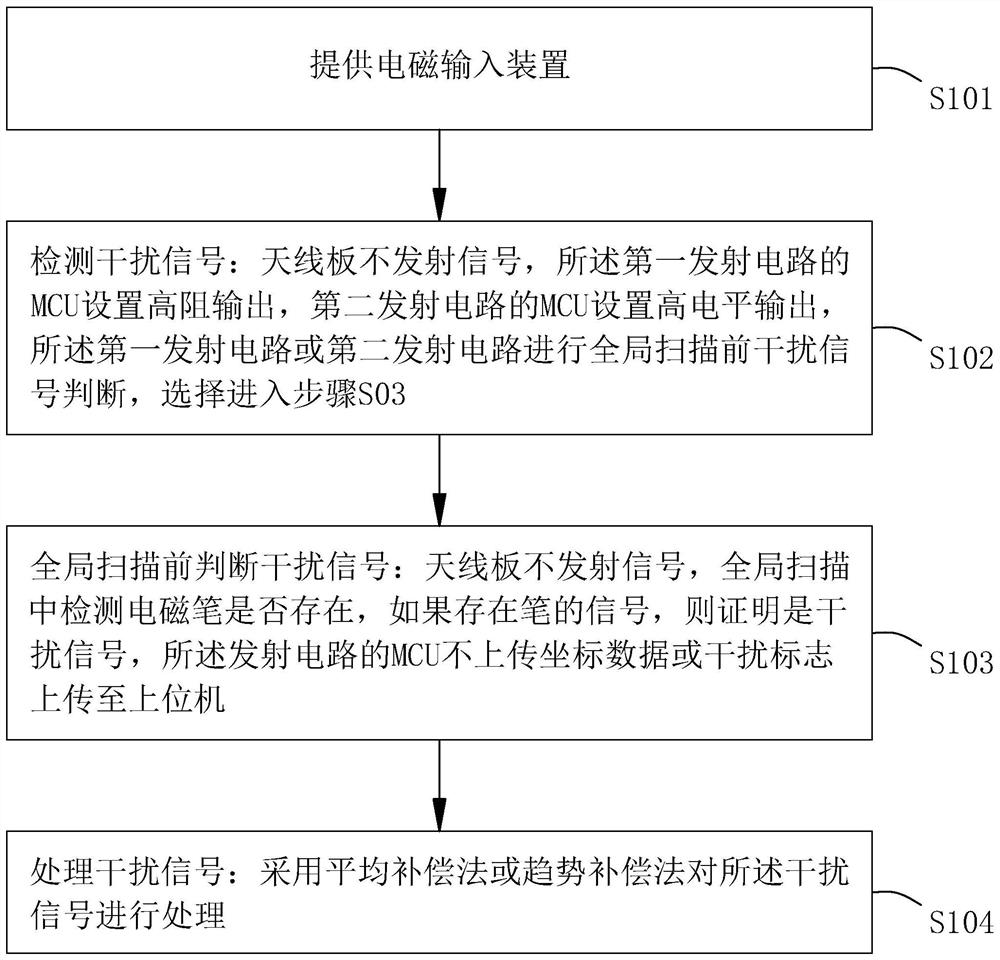 Electromagnetic input device and electromagnetic input method for recognizing interference