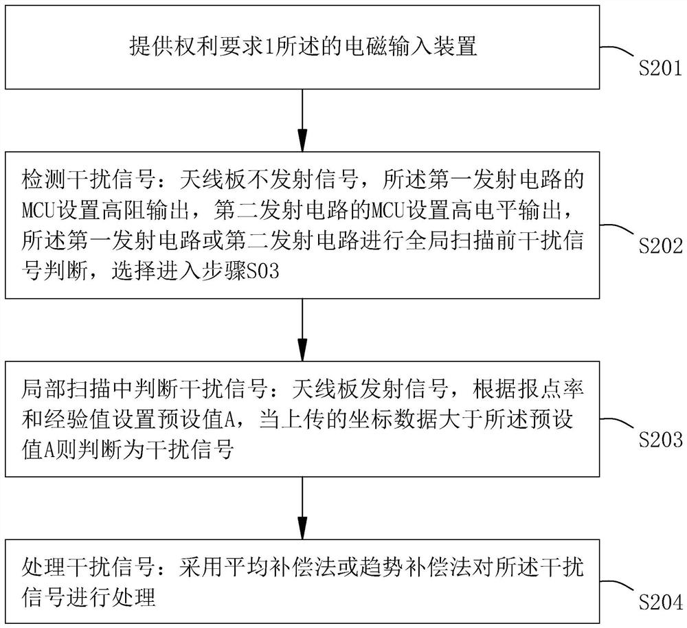 Electromagnetic input device and electromagnetic input method for recognizing interference