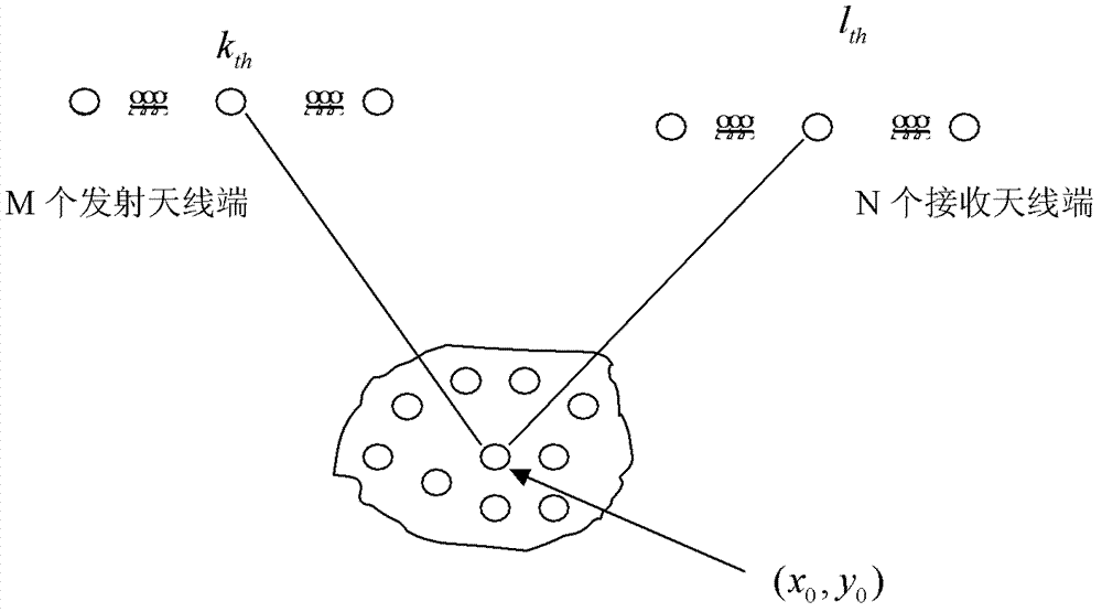 Simulation method of MIMO radar target detection under non-Gaussian clutter environment