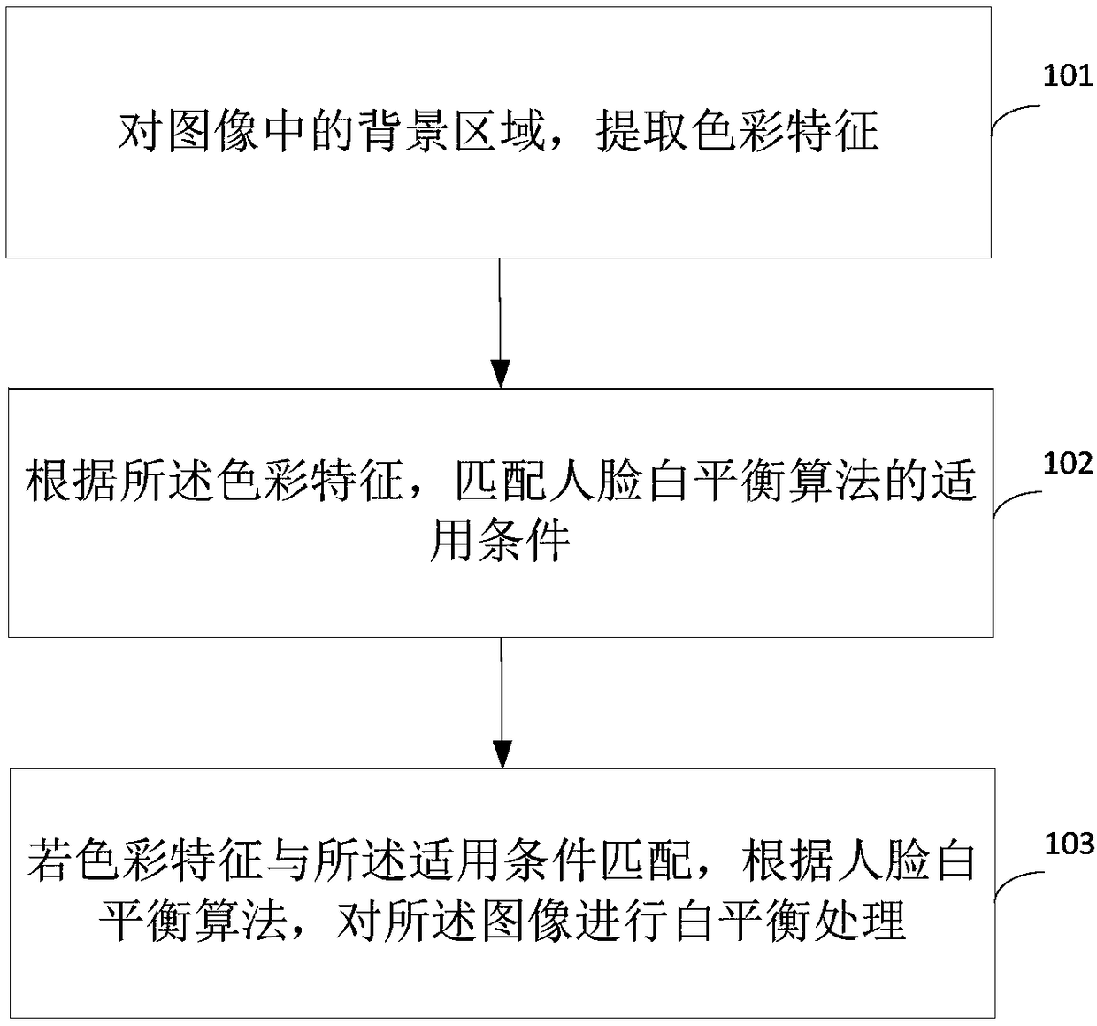 Image white balance processing method, device and terminal equipment