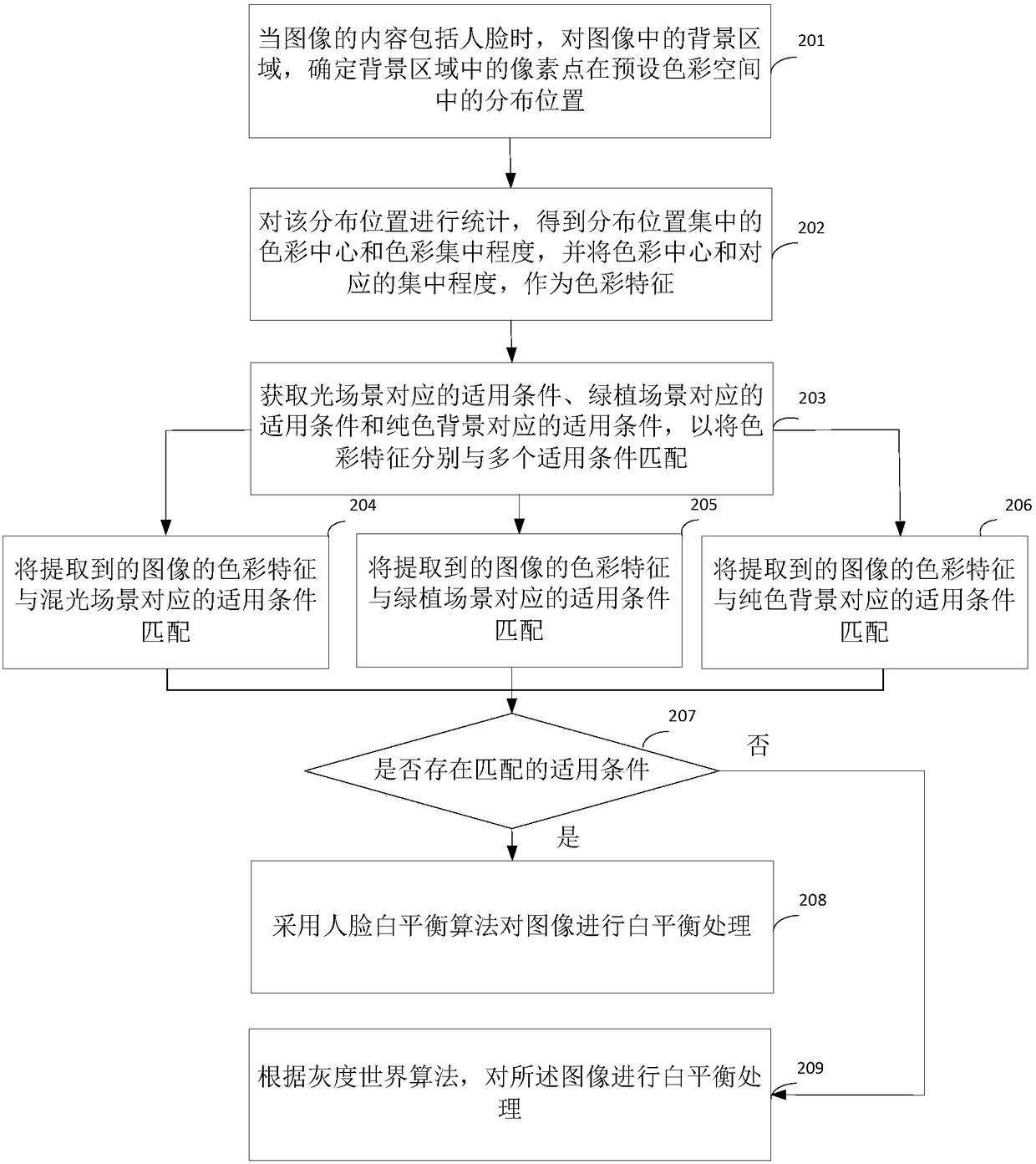 Image white balance processing method, device and terminal equipment