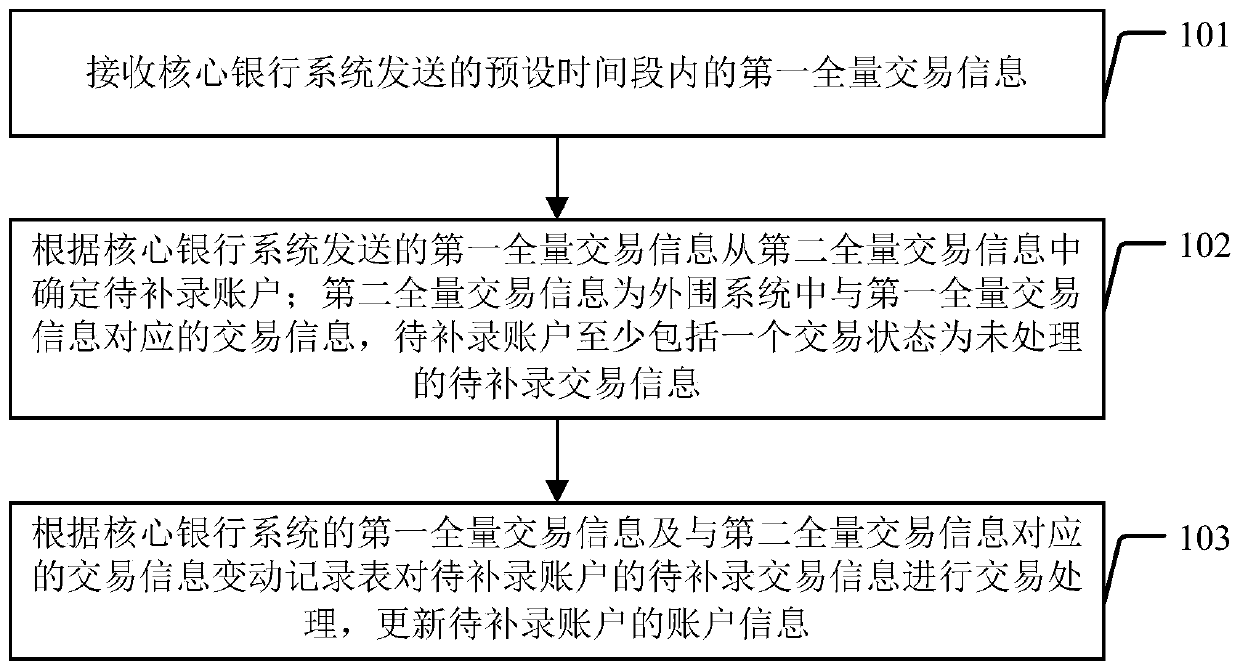 Transaction information processing method and system, and peripheral system