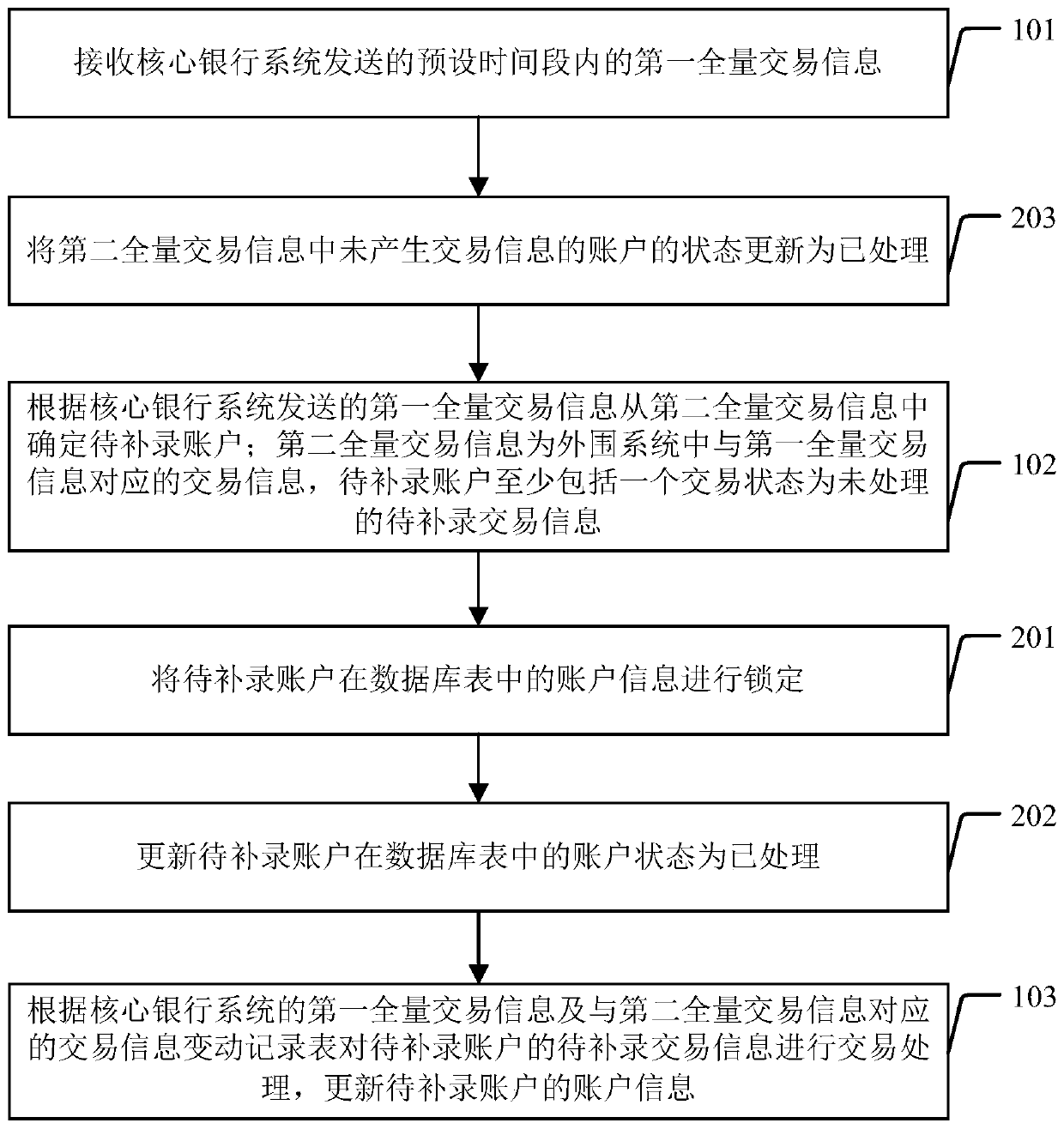 Transaction information processing method and system, and peripheral system