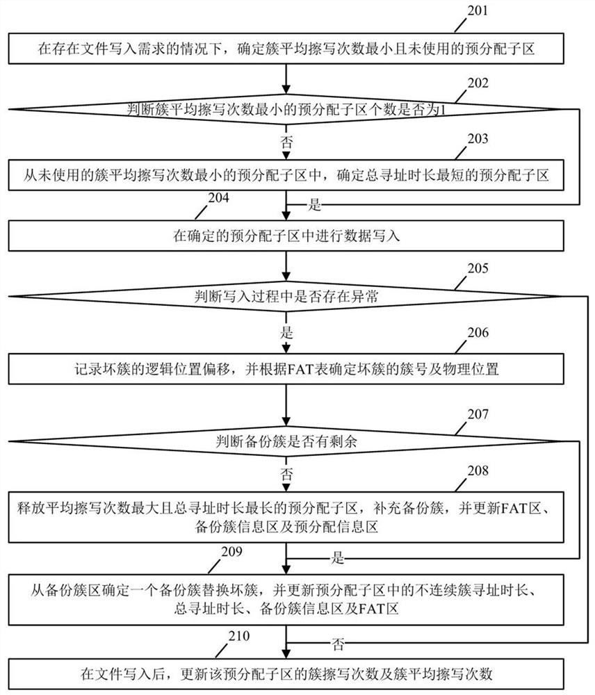 File writing method and device