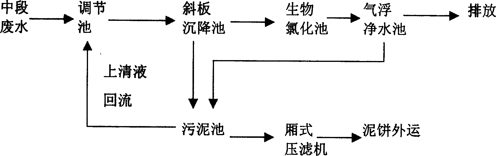 Decoloring method for paper-making middle section water