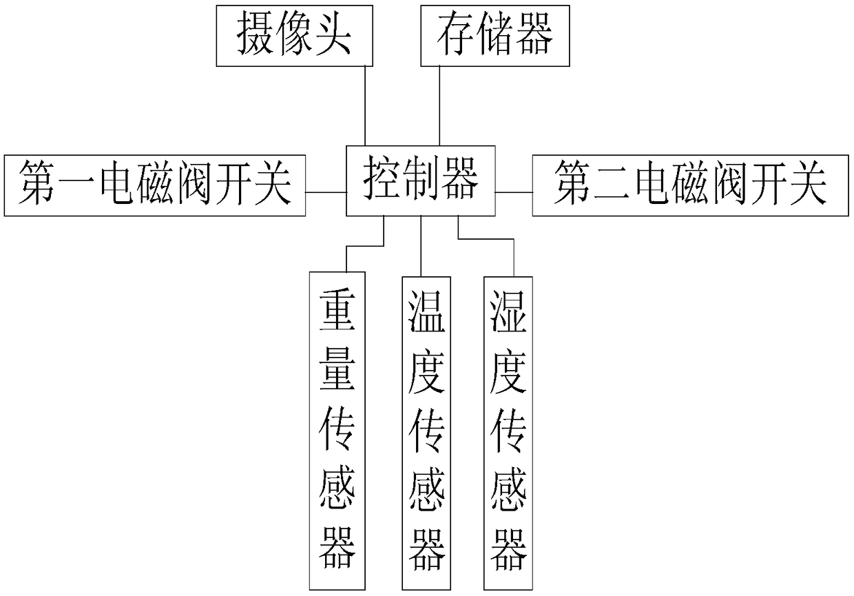 Garbage treatment system based on improving garbage classification effect