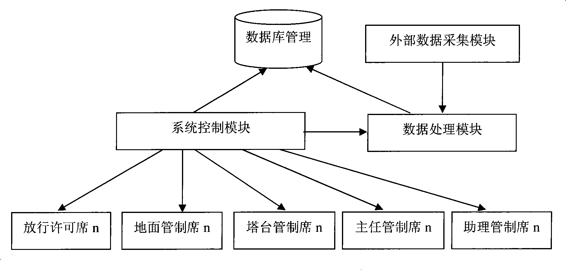 Screen control and handover method based on an electronic flight strip