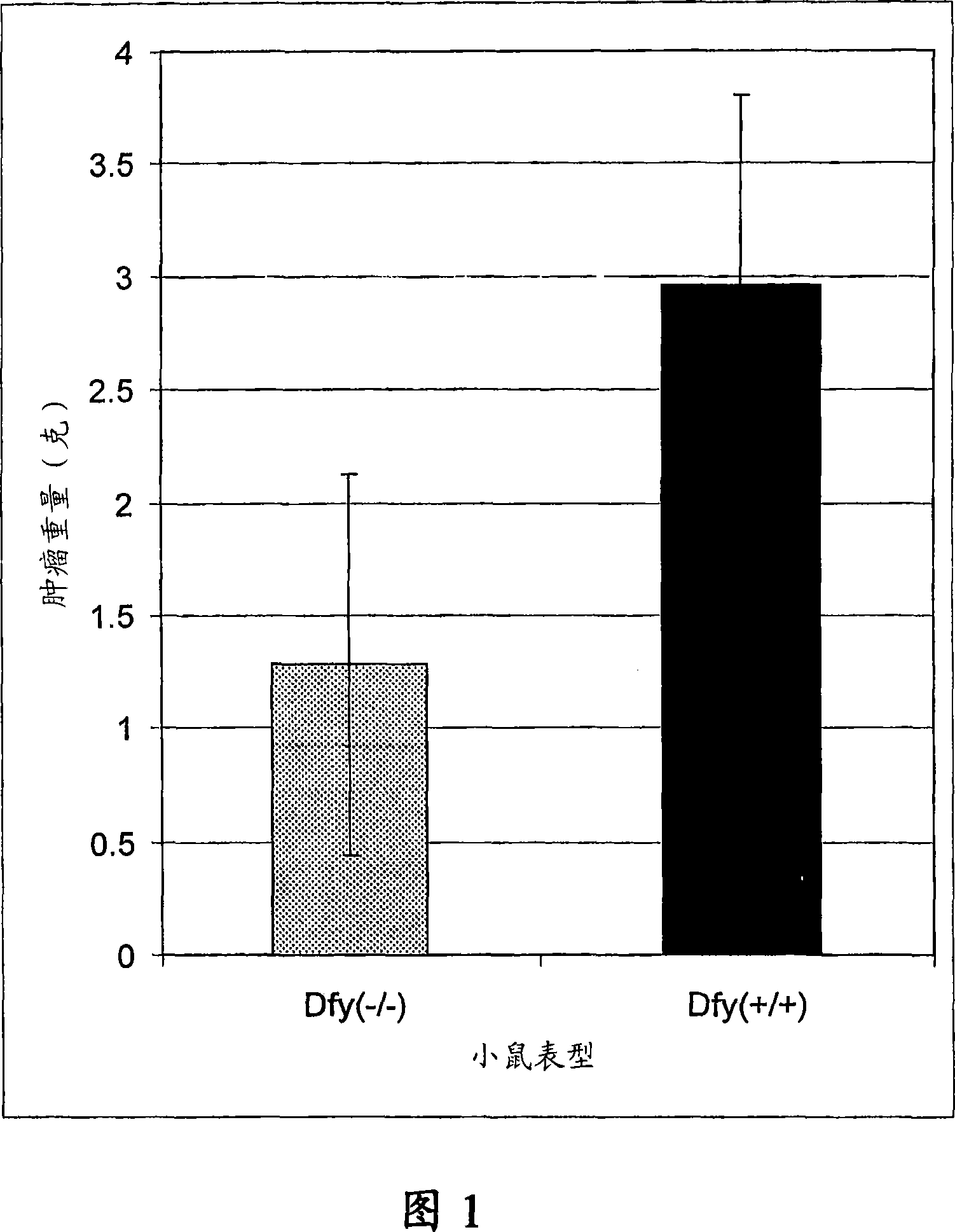 Duffy antigen receptor for chemokines and use thereof