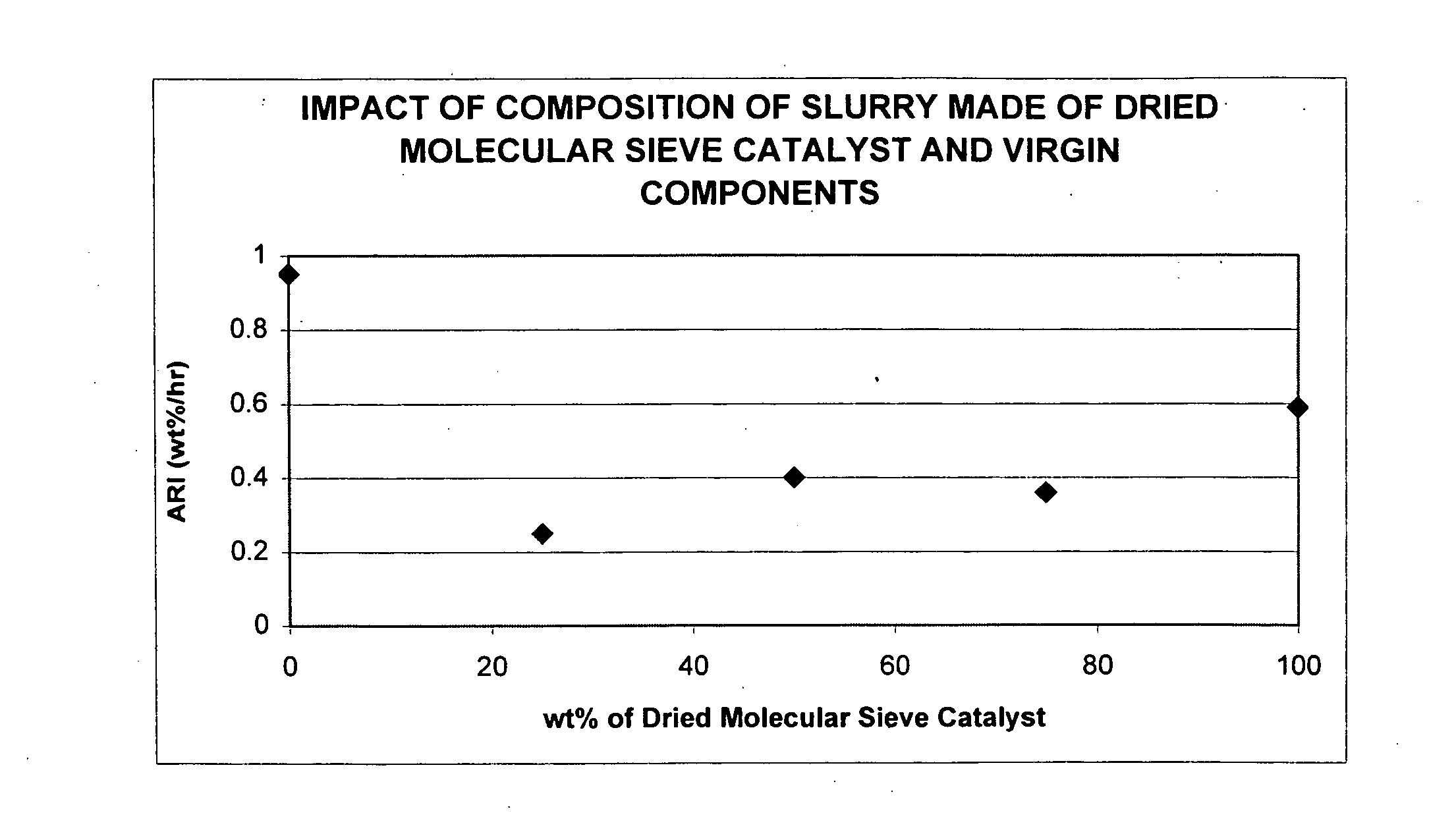 Attrition resistant molecular sieve catalysts