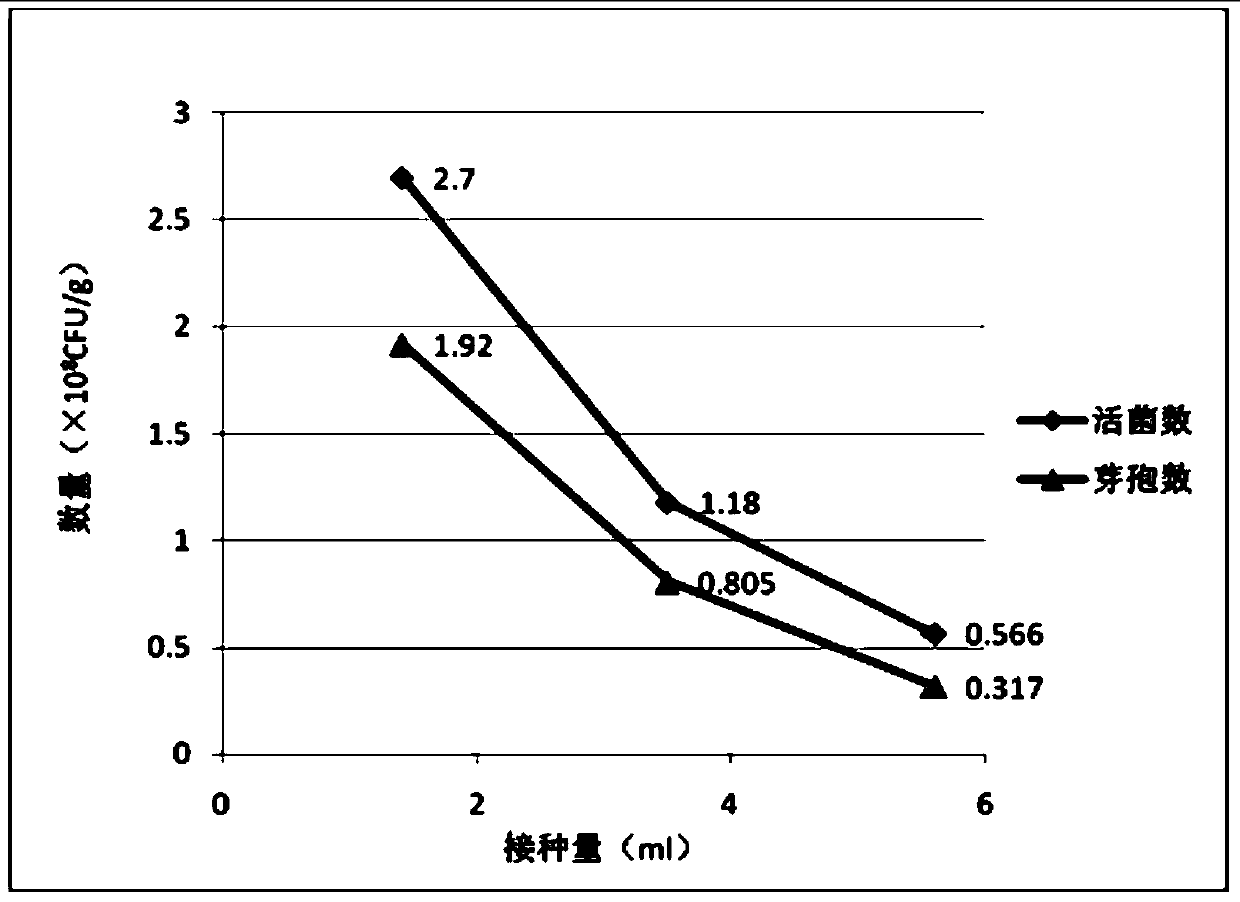 Solid state fermentation method of mixed bacteria of clostridium butyricum and bacillus coagulans