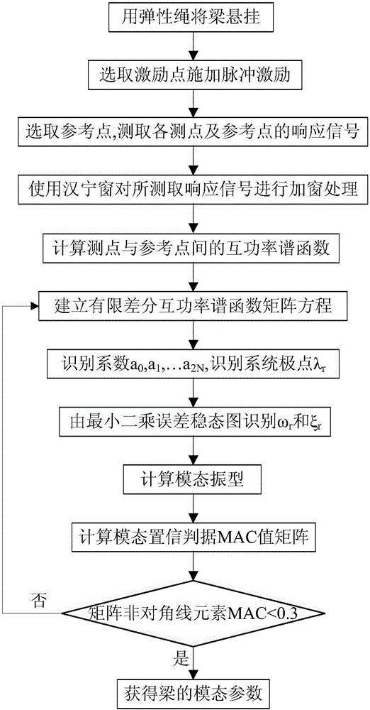 An experimental method and device for operating modal analysis based on cross-spectrum function