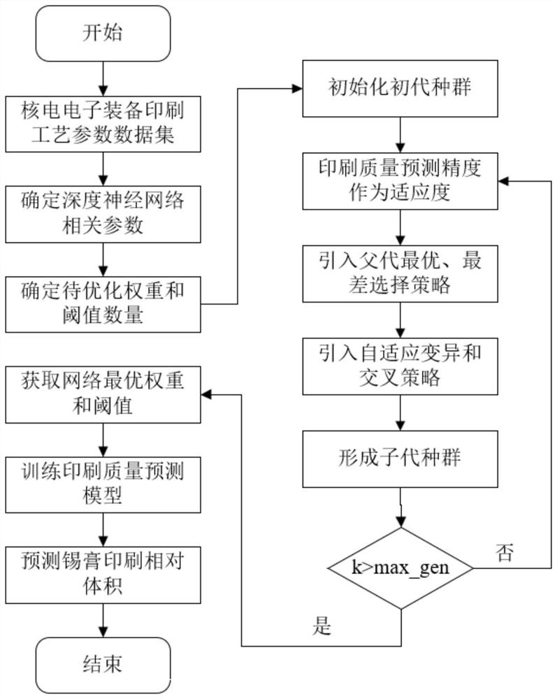 Welding paste printing quality prediction method and system based on IGA-DNN